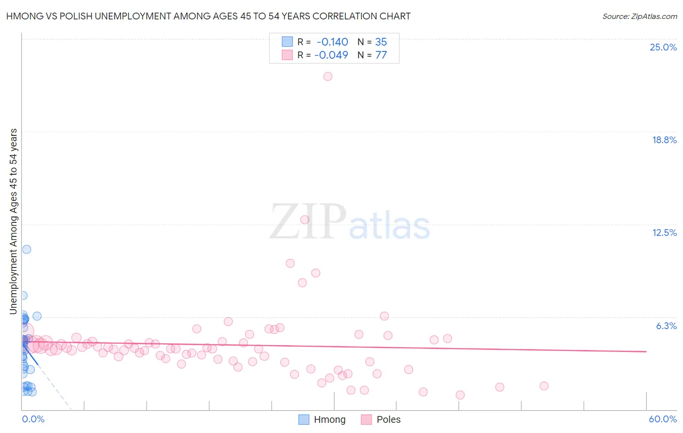 Hmong vs Polish Unemployment Among Ages 45 to 54 years