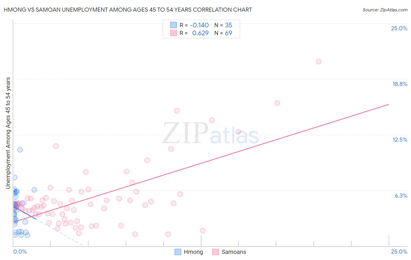 Hmong vs Samoan Unemployment Among Ages 45 to 54 years