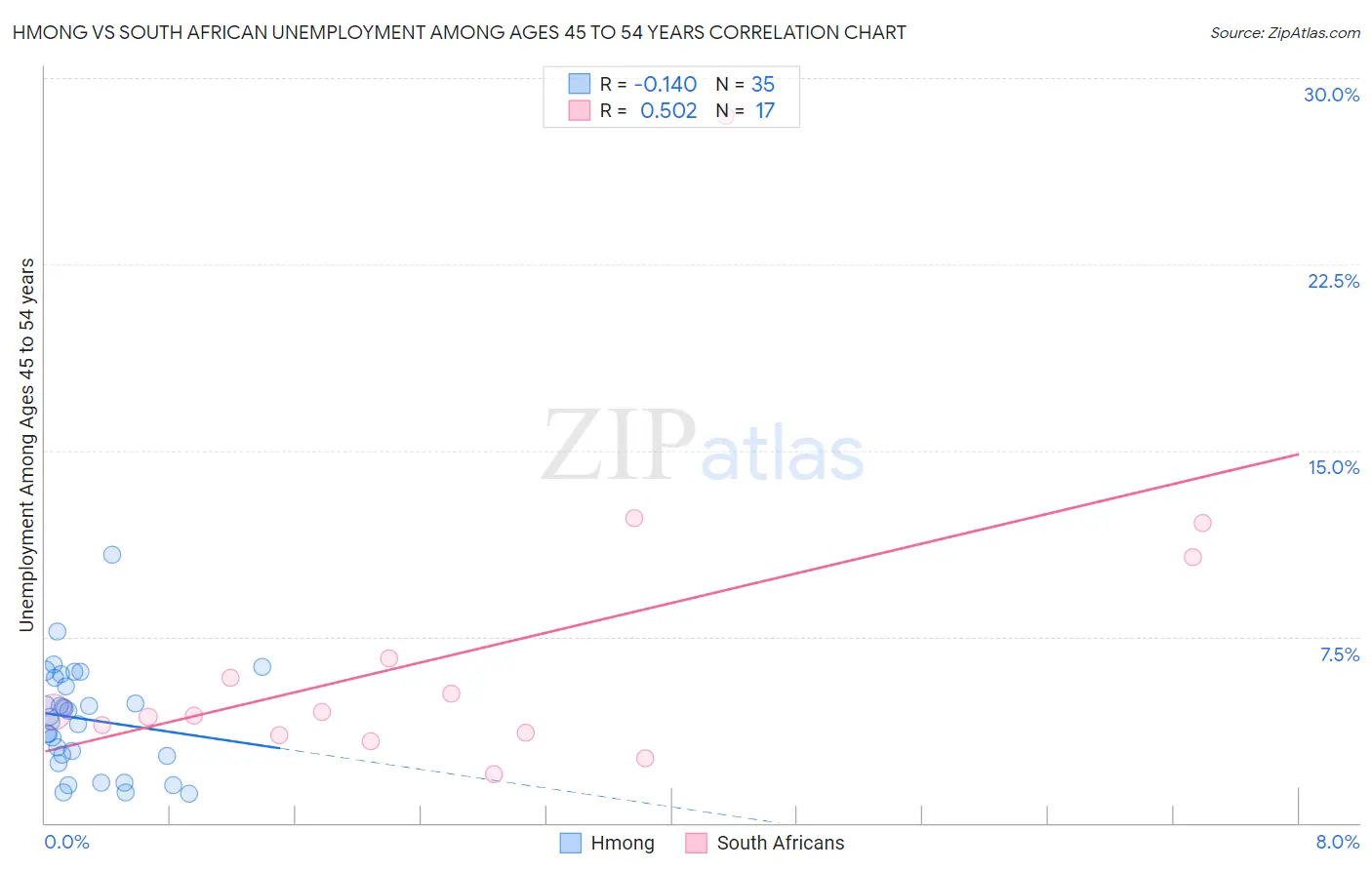Hmong vs South African Unemployment Among Ages 45 to 54 years