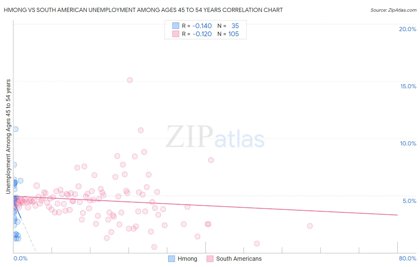 Hmong vs South American Unemployment Among Ages 45 to 54 years