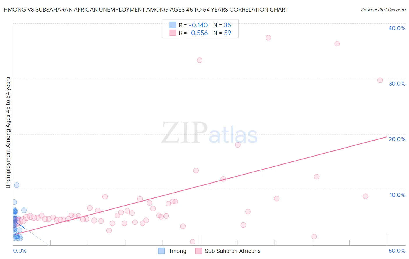 Hmong vs Subsaharan African Unemployment Among Ages 45 to 54 years