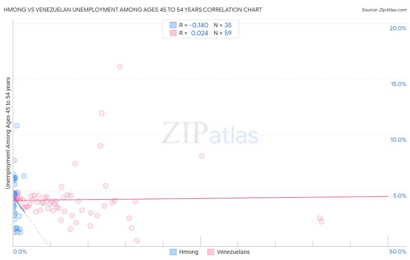 Hmong vs Venezuelan Unemployment Among Ages 45 to 54 years