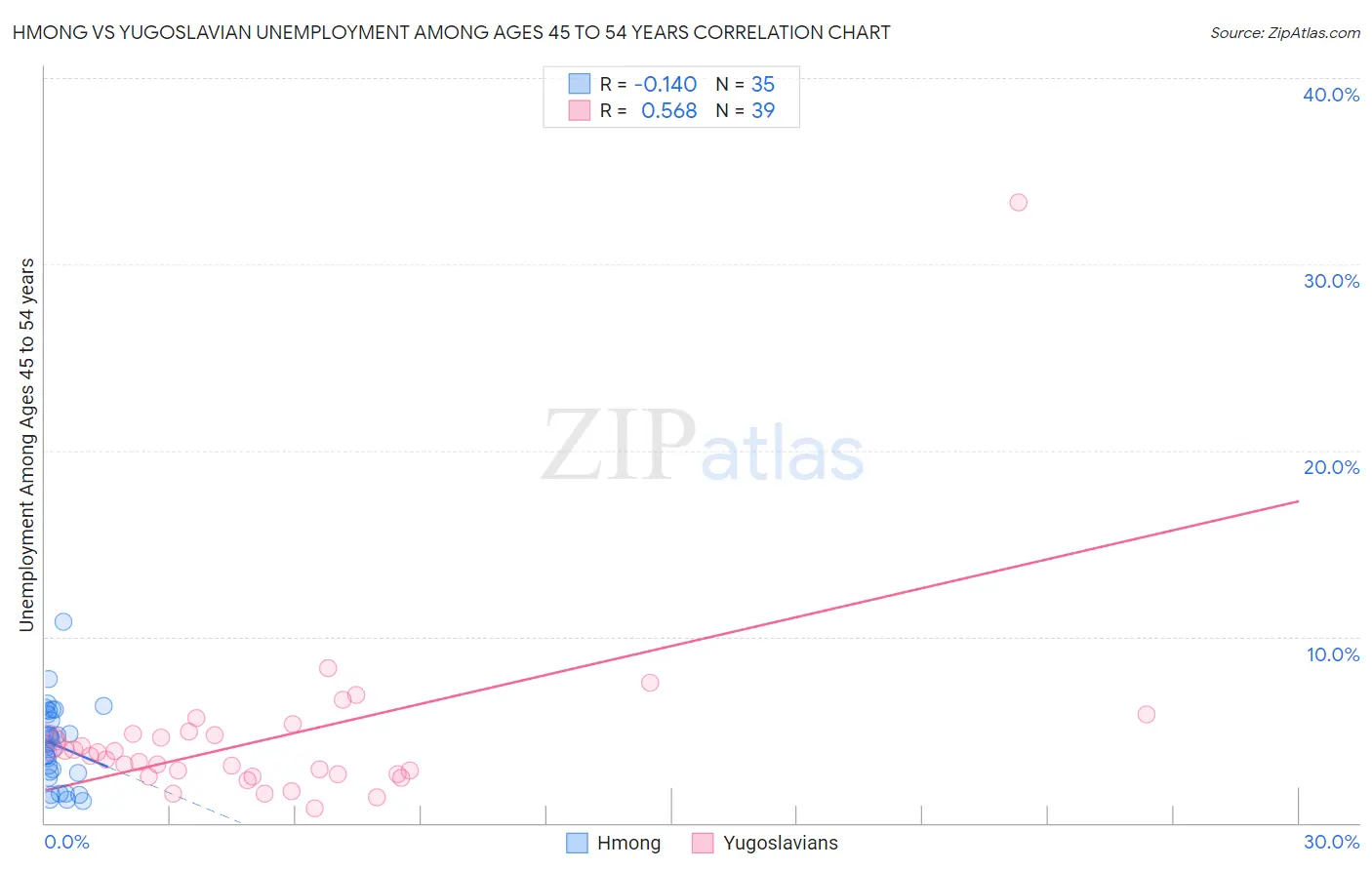 Hmong vs Yugoslavian Unemployment Among Ages 45 to 54 years