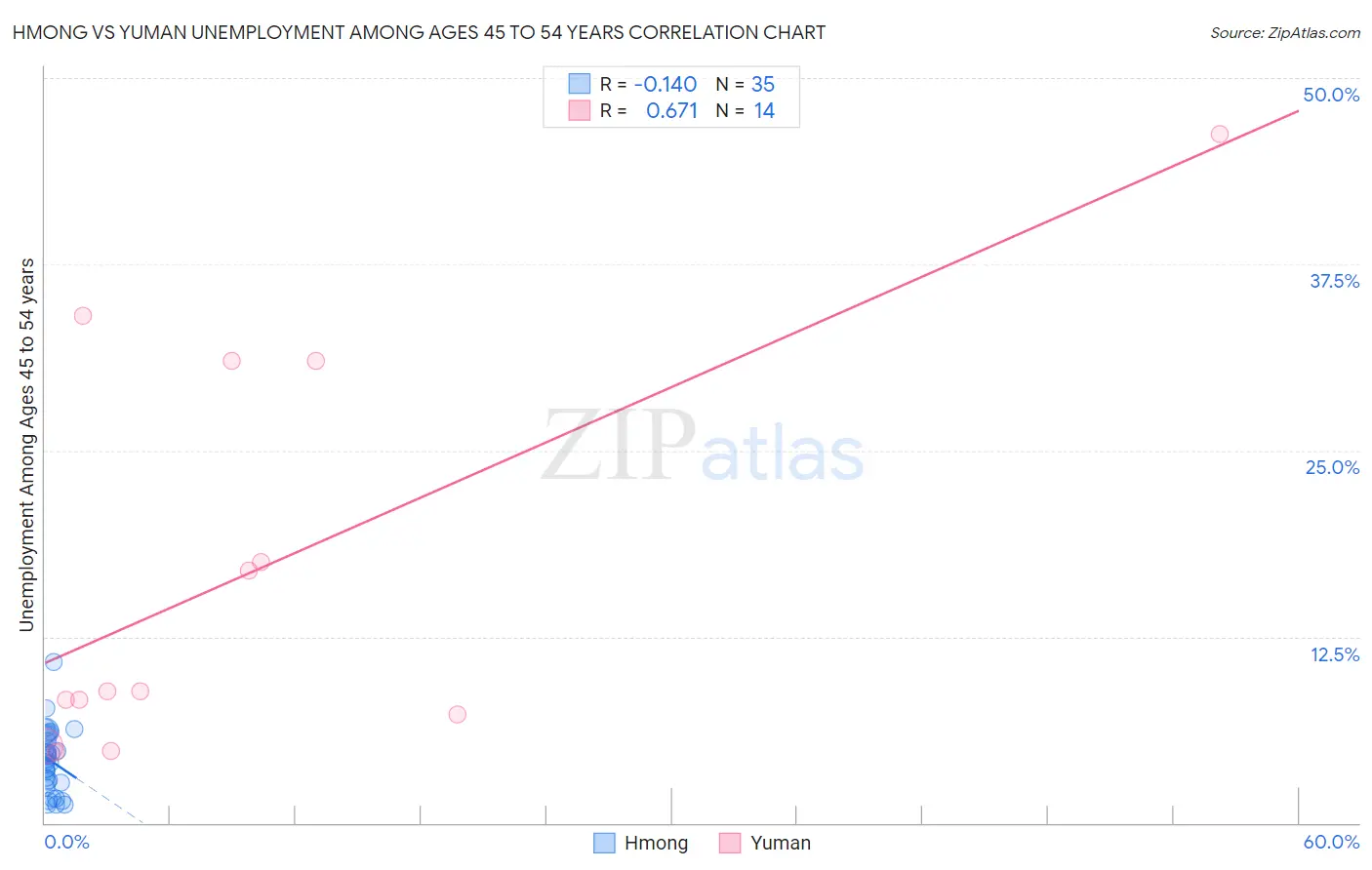 Hmong vs Yuman Unemployment Among Ages 45 to 54 years