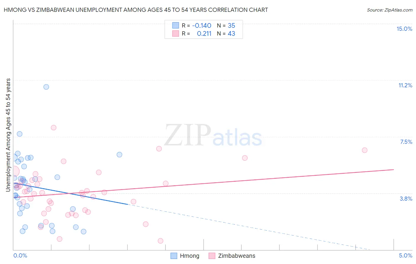Hmong vs Zimbabwean Unemployment Among Ages 45 to 54 years