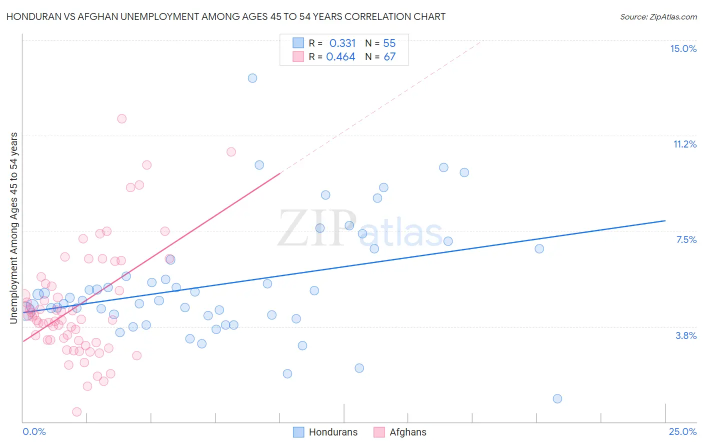Honduran vs Afghan Unemployment Among Ages 45 to 54 years
