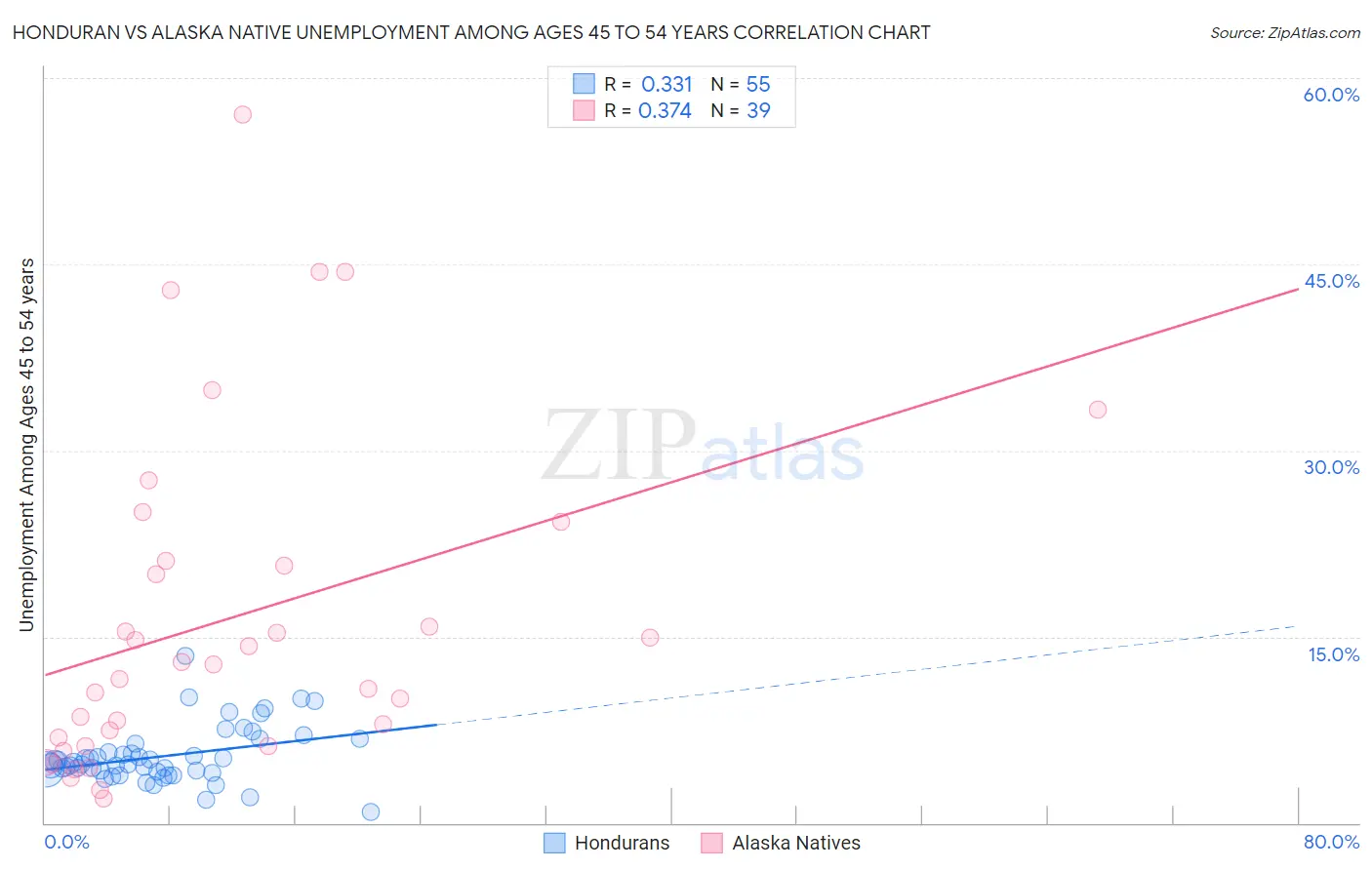 Honduran vs Alaska Native Unemployment Among Ages 45 to 54 years