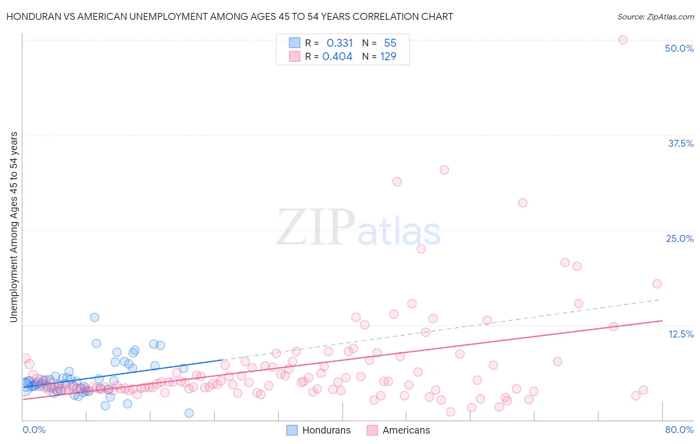 Honduran vs American Unemployment Among Ages 45 to 54 years
