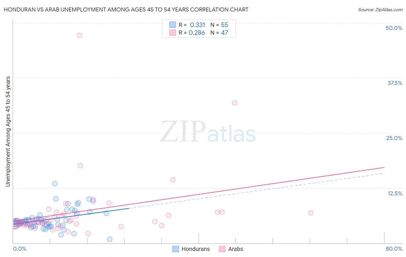 Honduran vs Arab Unemployment Among Ages 45 to 54 years
