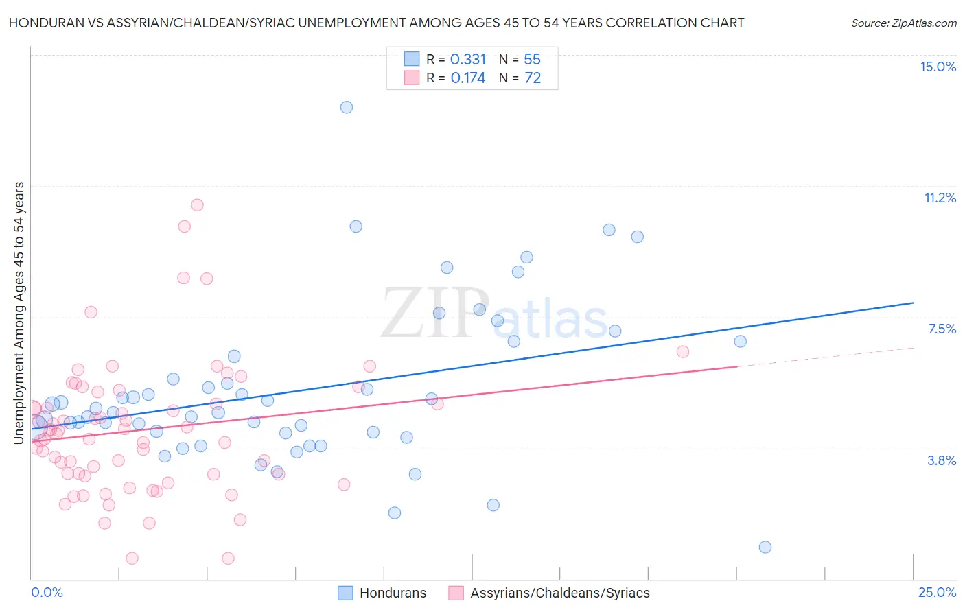 Honduran vs Assyrian/Chaldean/Syriac Unemployment Among Ages 45 to 54 years