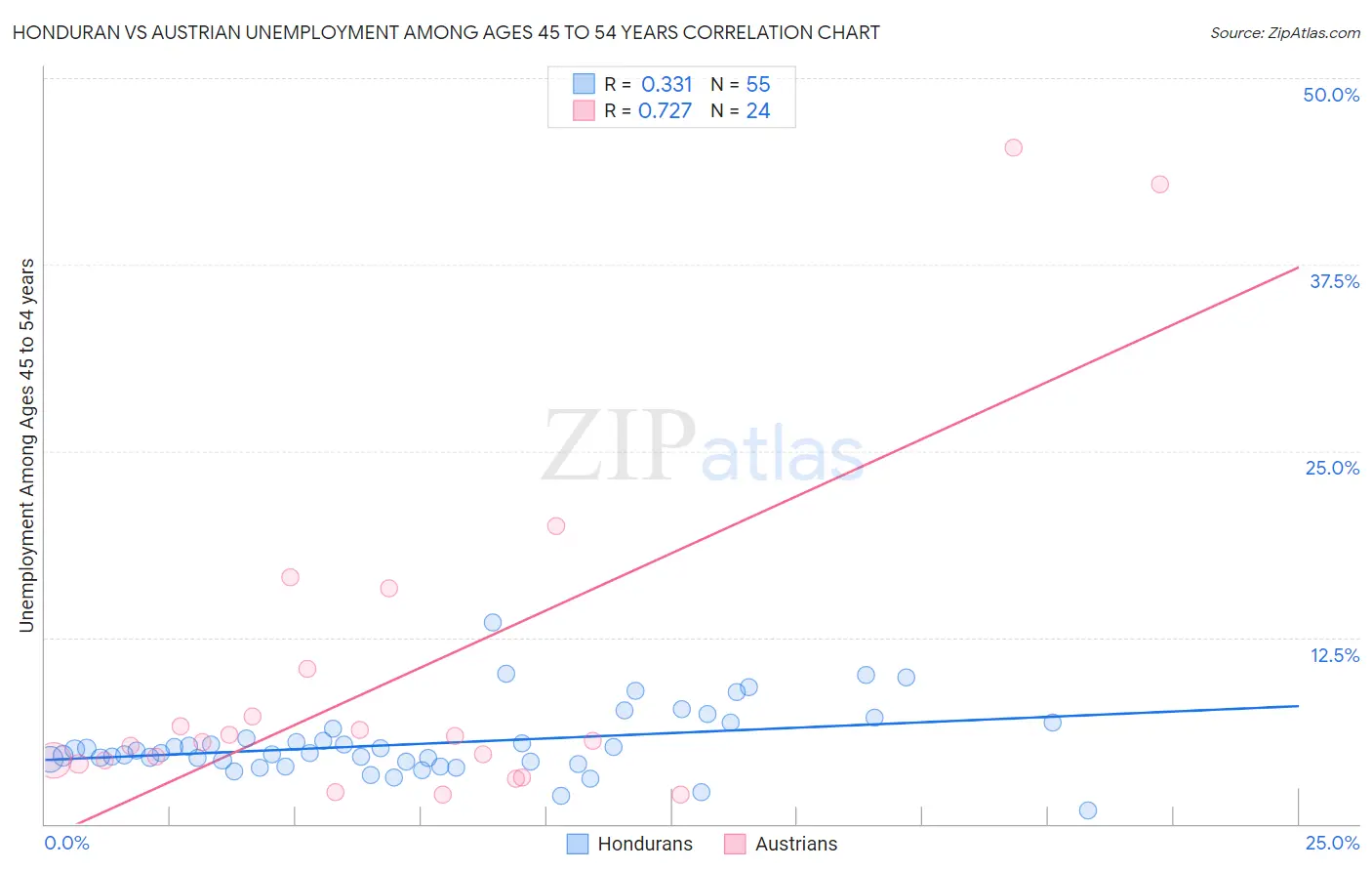 Honduran vs Austrian Unemployment Among Ages 45 to 54 years