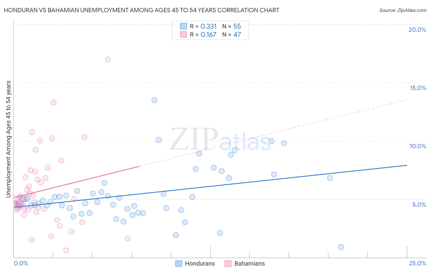 Honduran vs Bahamian Unemployment Among Ages 45 to 54 years