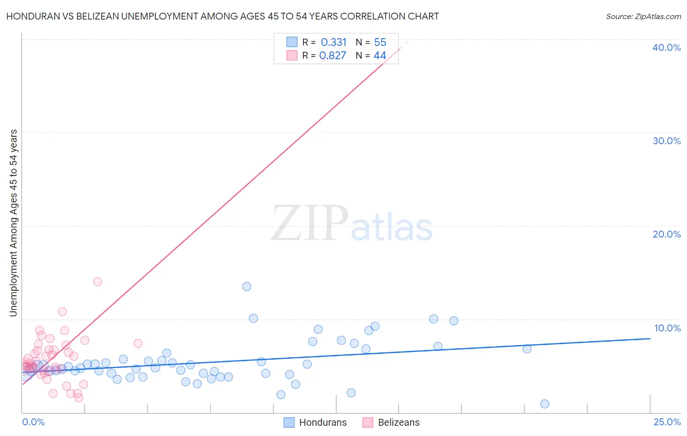Honduran vs Belizean Unemployment Among Ages 45 to 54 years