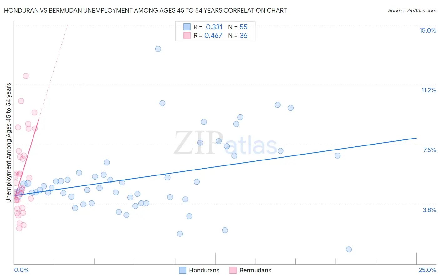 Honduran vs Bermudan Unemployment Among Ages 45 to 54 years