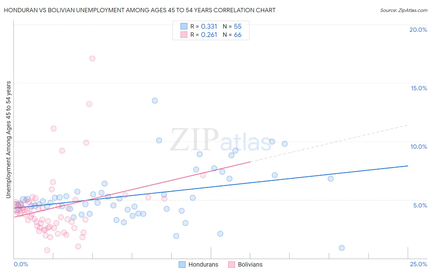 Honduran vs Bolivian Unemployment Among Ages 45 to 54 years