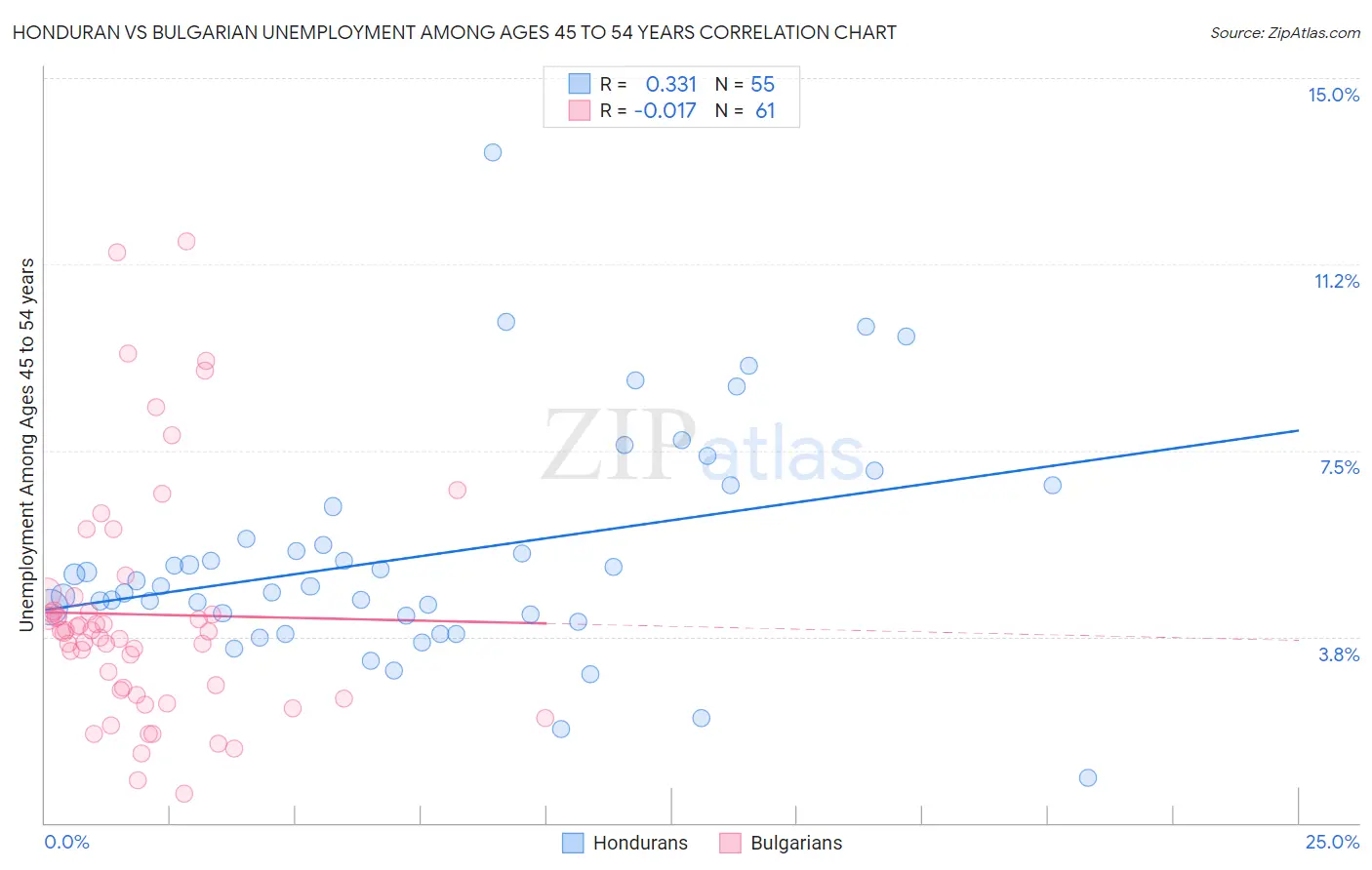 Honduran vs Bulgarian Unemployment Among Ages 45 to 54 years