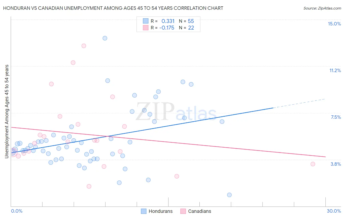 Honduran vs Canadian Unemployment Among Ages 45 to 54 years
