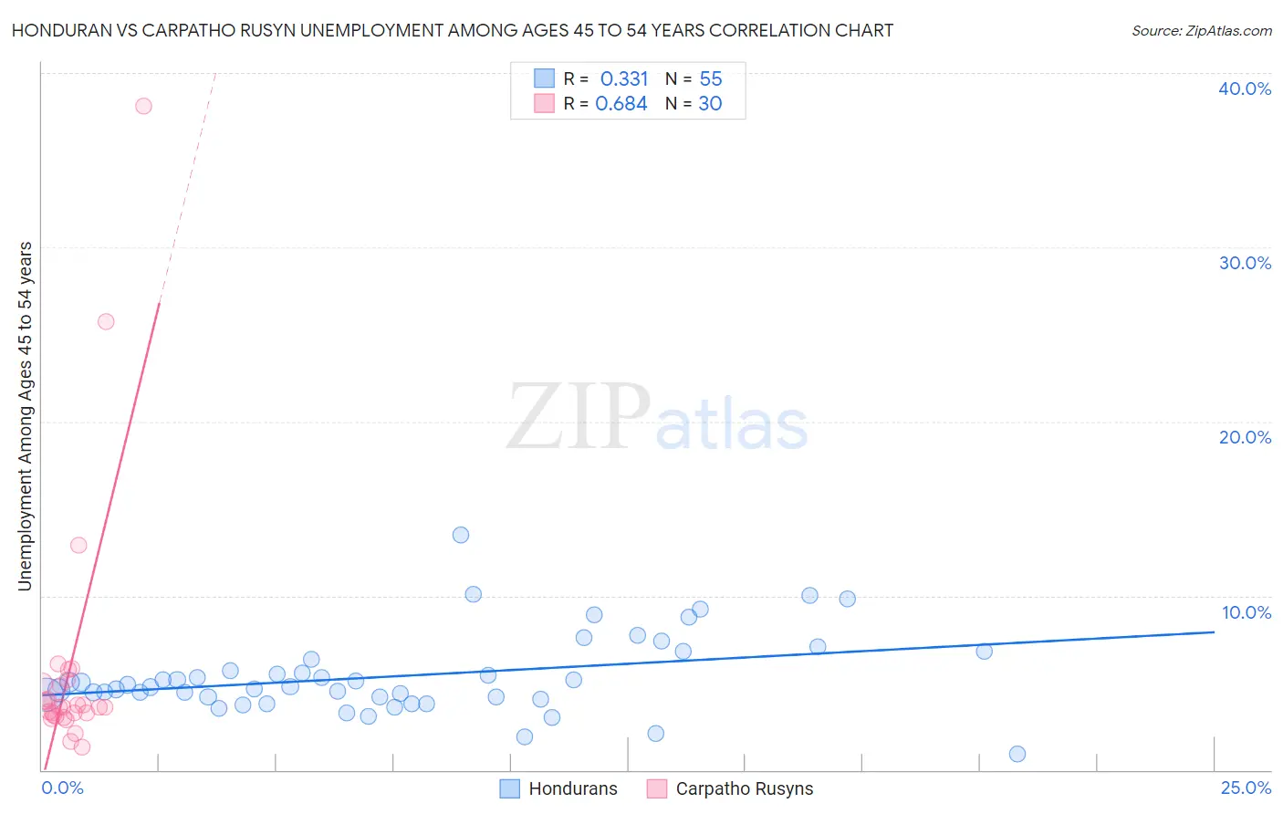 Honduran vs Carpatho Rusyn Unemployment Among Ages 45 to 54 years