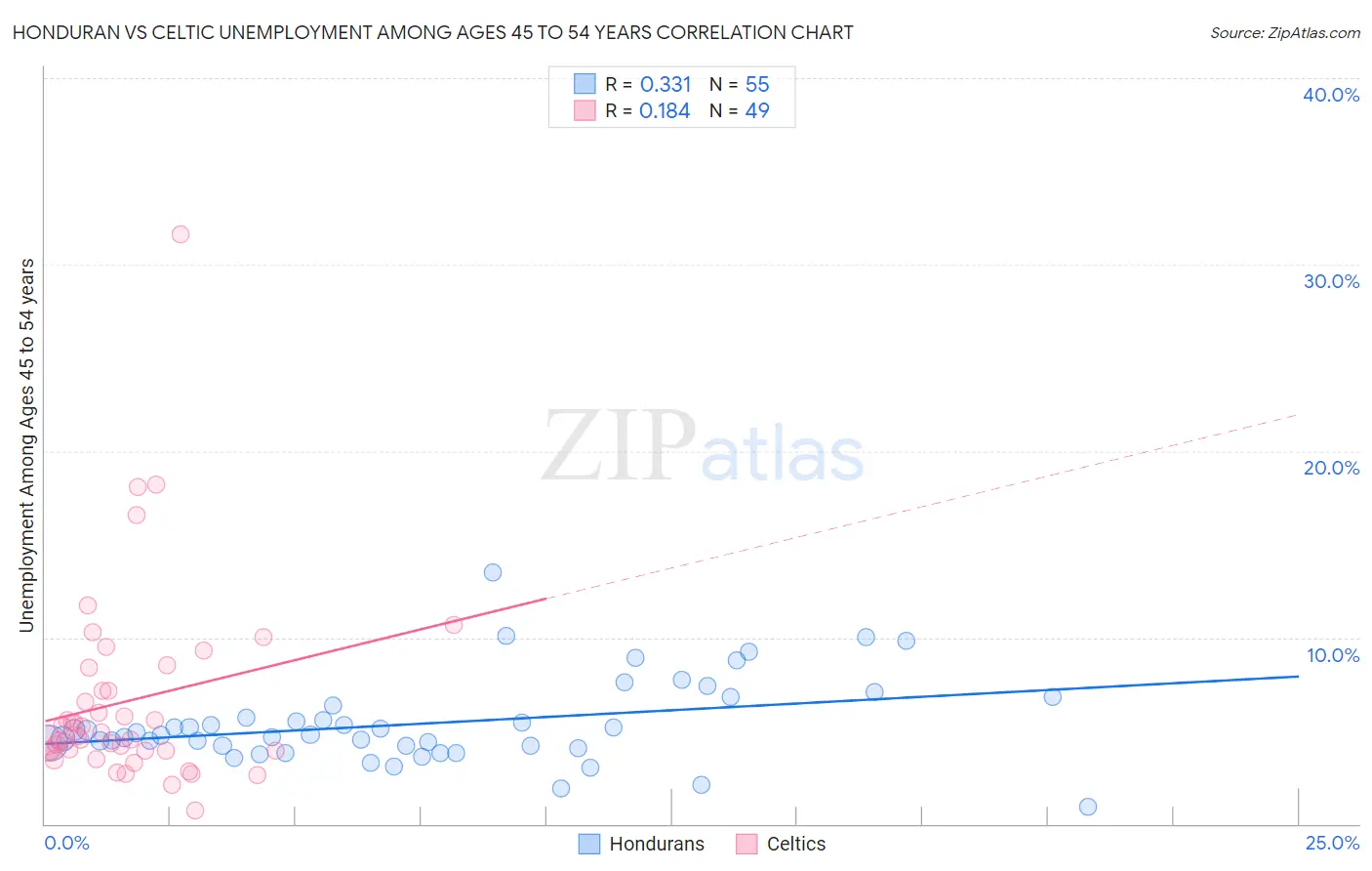 Honduran vs Celtic Unemployment Among Ages 45 to 54 years
