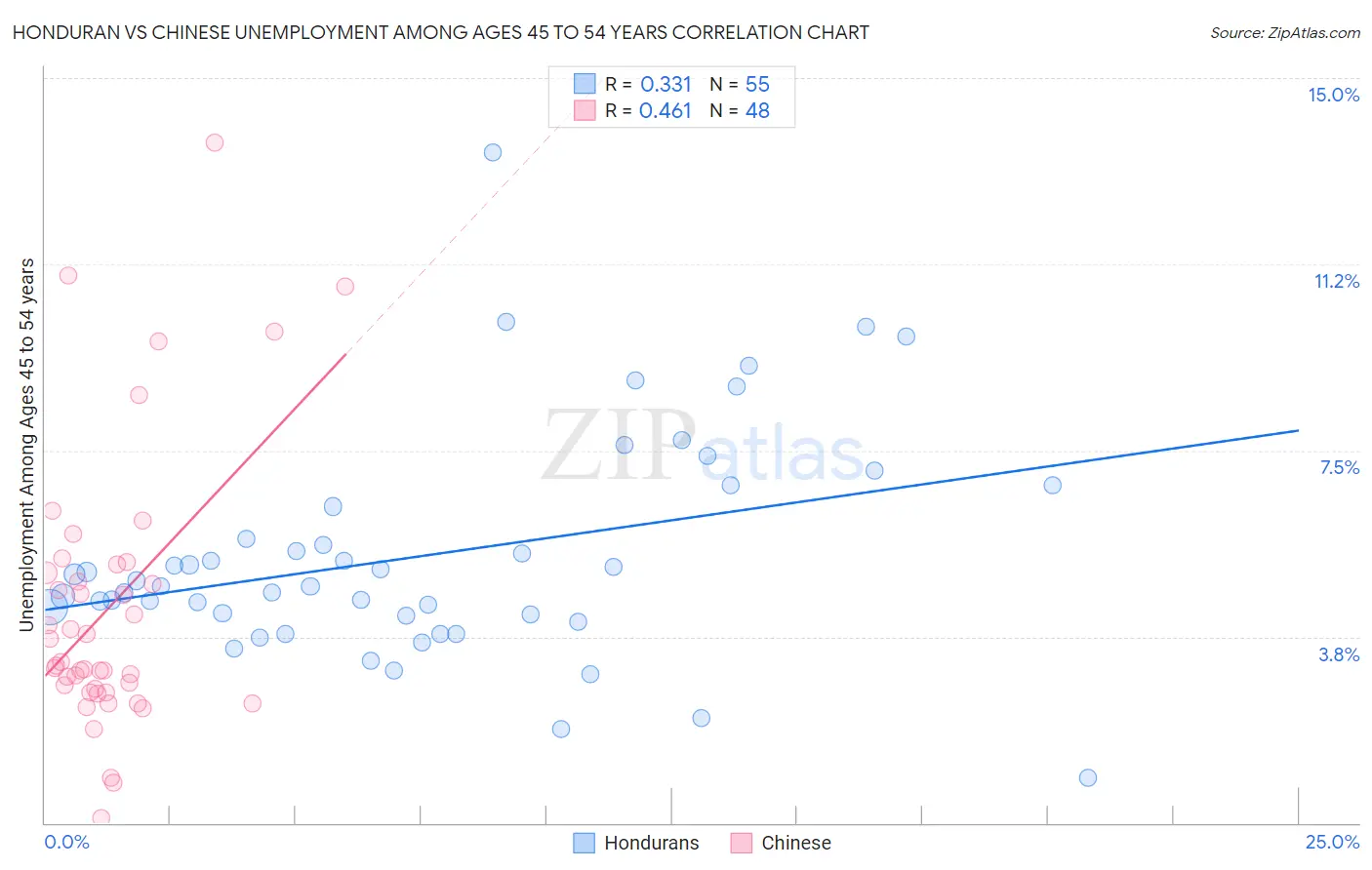 Honduran vs Chinese Unemployment Among Ages 45 to 54 years