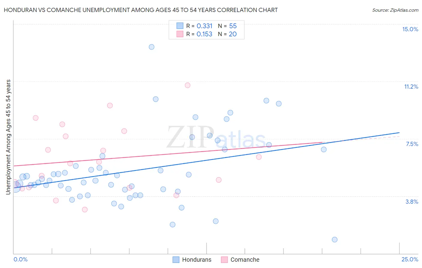 Honduran vs Comanche Unemployment Among Ages 45 to 54 years