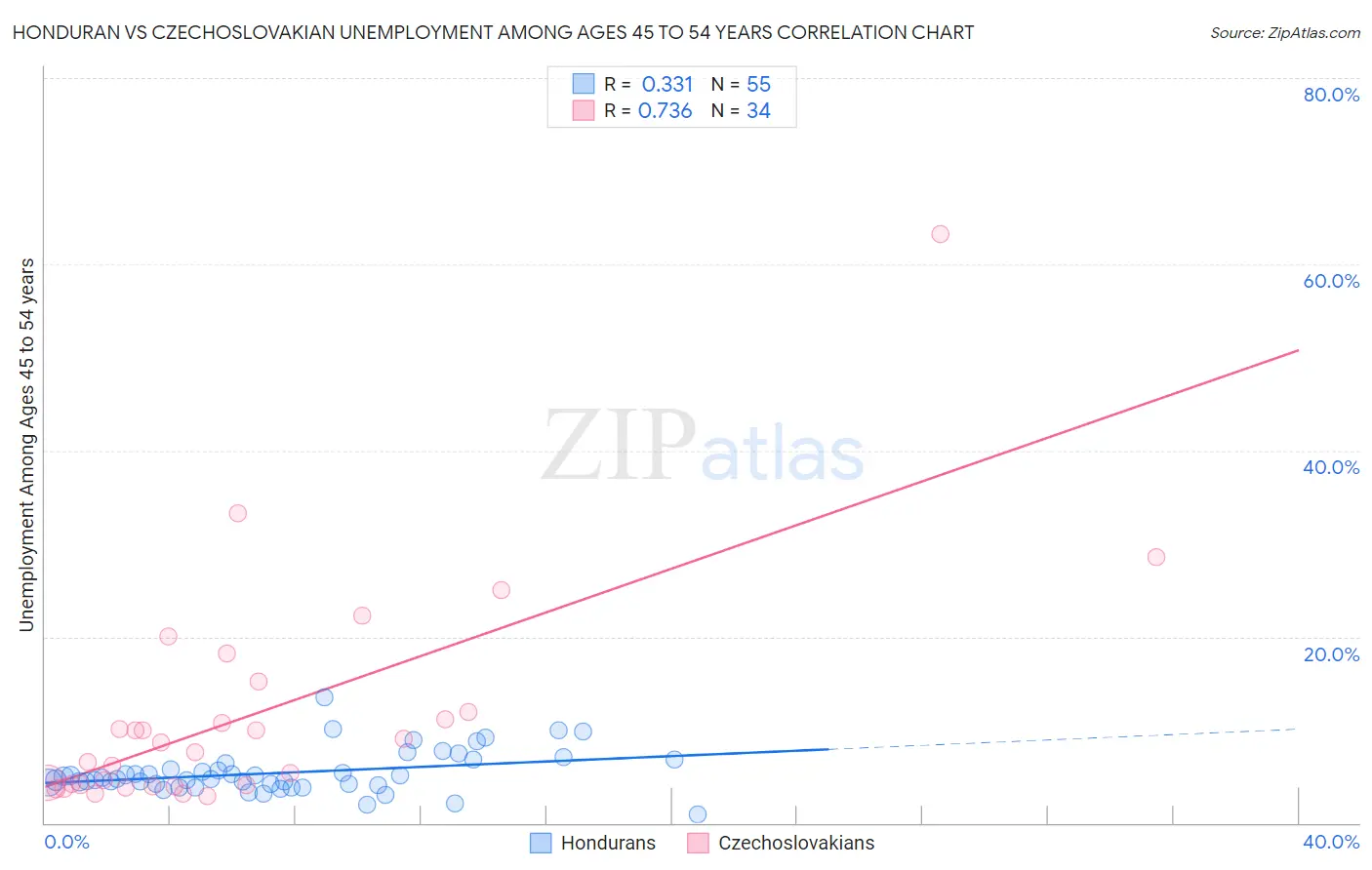 Honduran vs Czechoslovakian Unemployment Among Ages 45 to 54 years