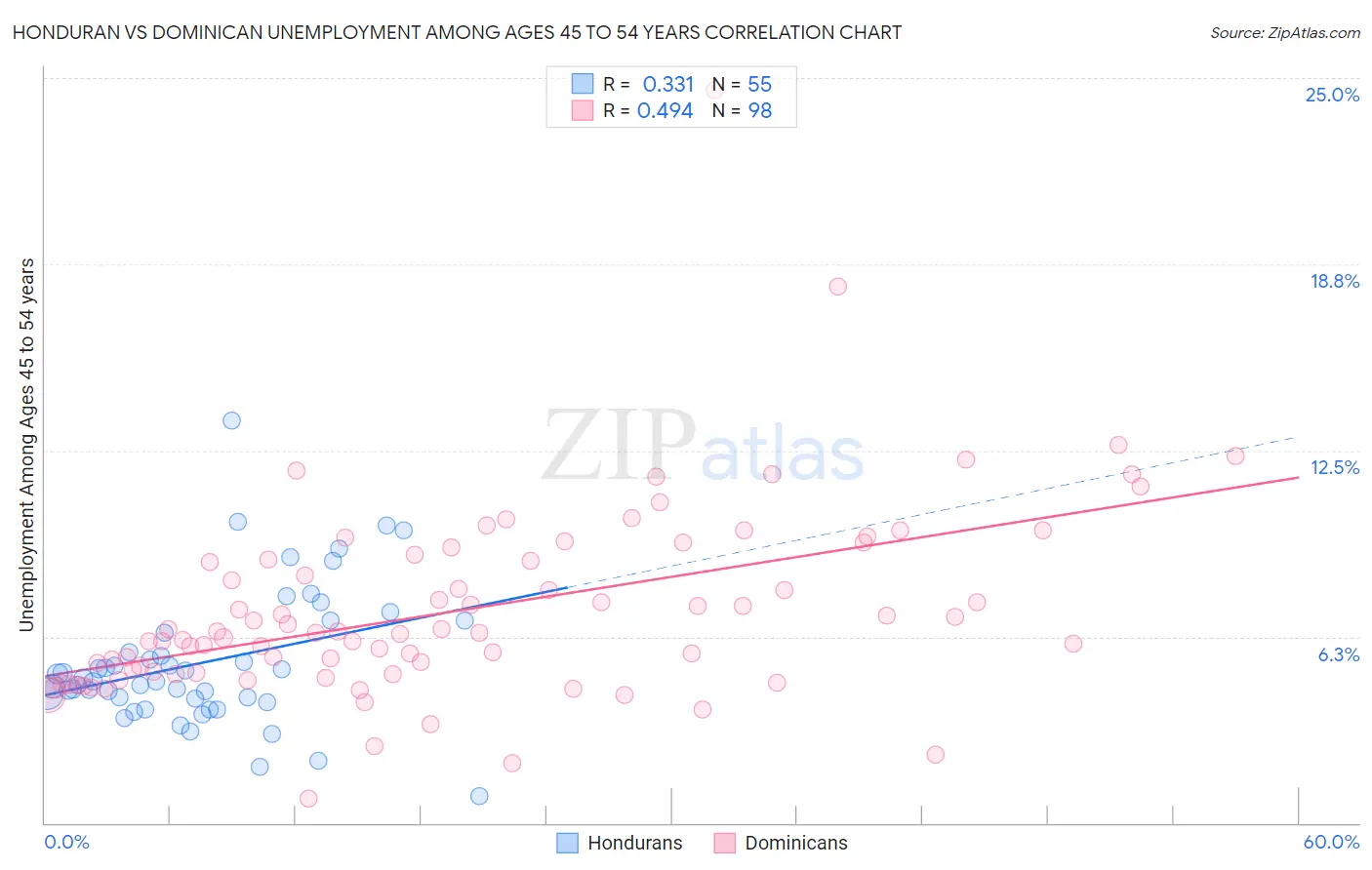 Honduran vs Dominican Unemployment Among Ages 45 to 54 years