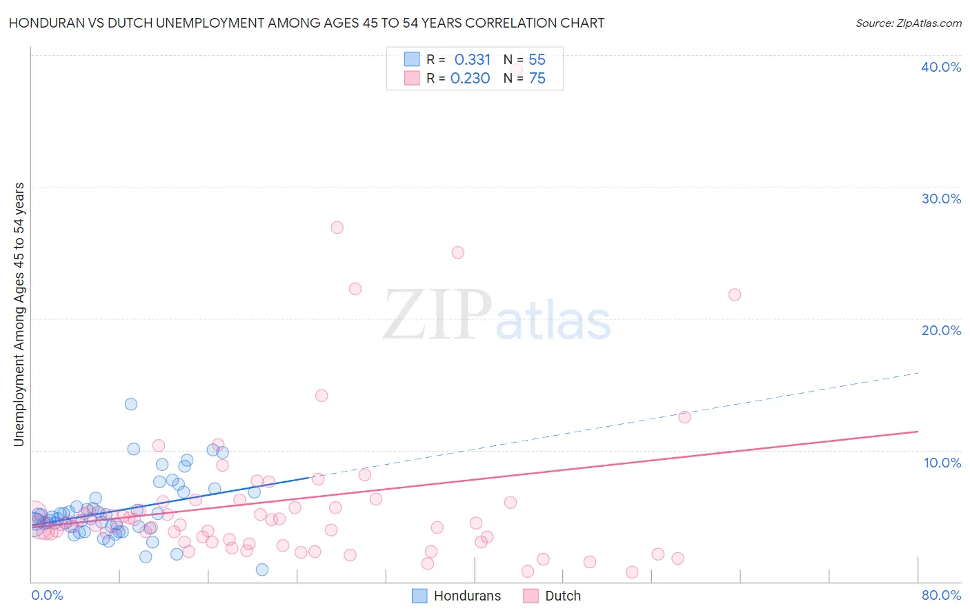 Honduran vs Dutch Unemployment Among Ages 45 to 54 years