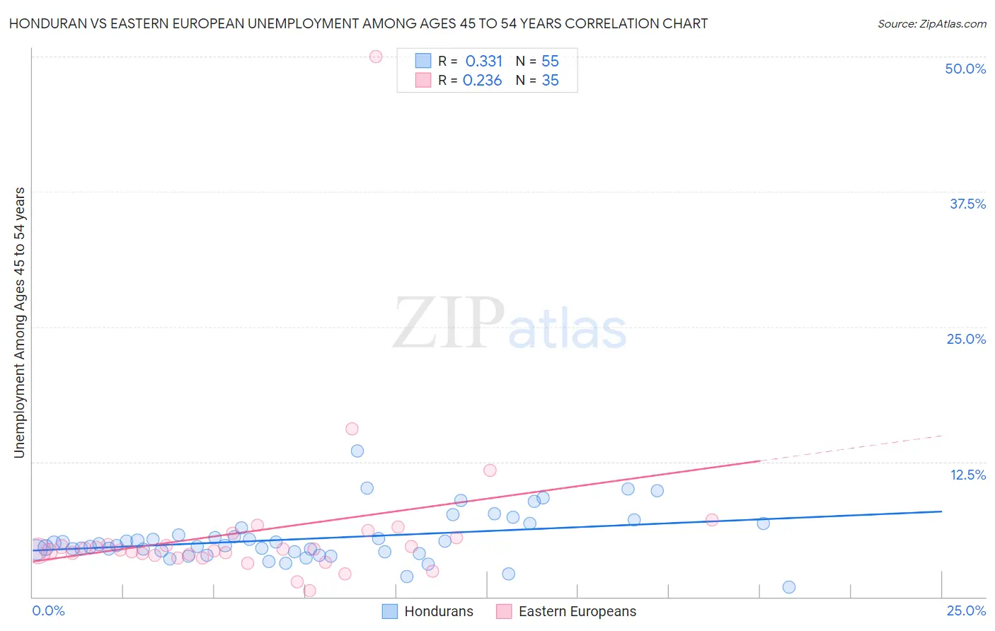 Honduran vs Eastern European Unemployment Among Ages 45 to 54 years