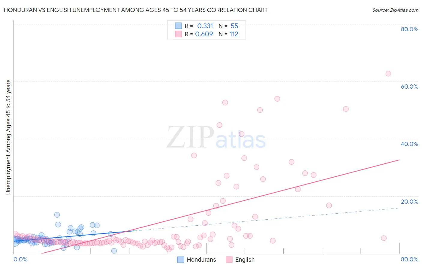 Honduran vs English Unemployment Among Ages 45 to 54 years