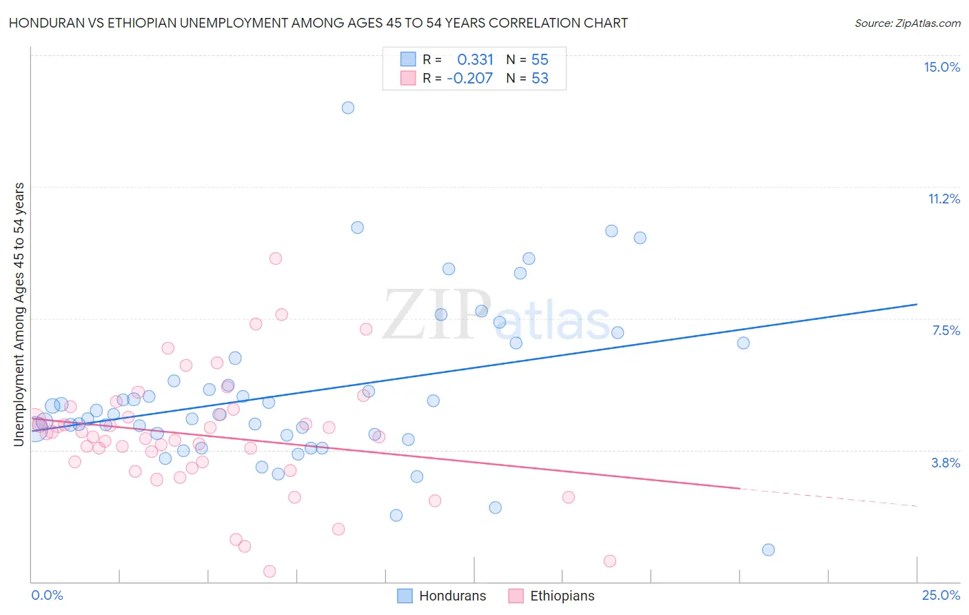 Honduran vs Ethiopian Unemployment Among Ages 45 to 54 years