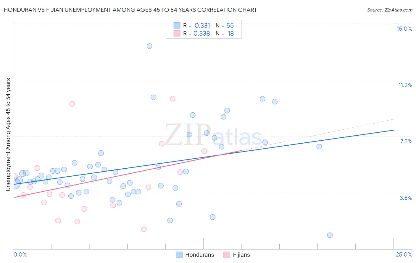 Honduran vs Fijian Unemployment Among Ages 45 to 54 years