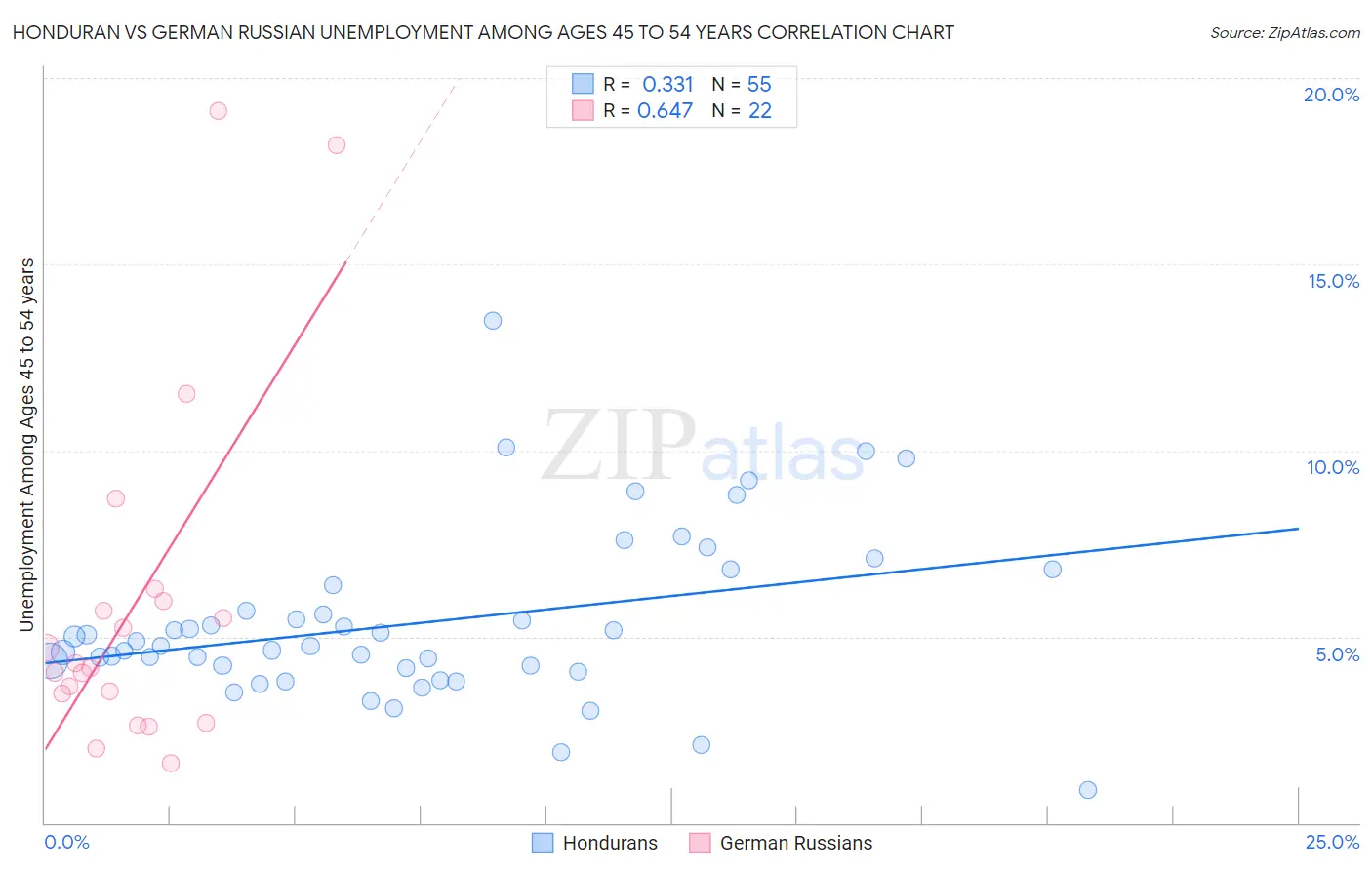 Honduran vs German Russian Unemployment Among Ages 45 to 54 years