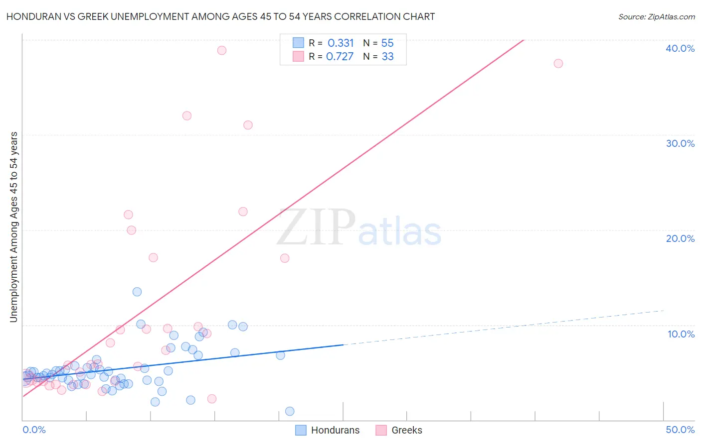 Honduran vs Greek Unemployment Among Ages 45 to 54 years