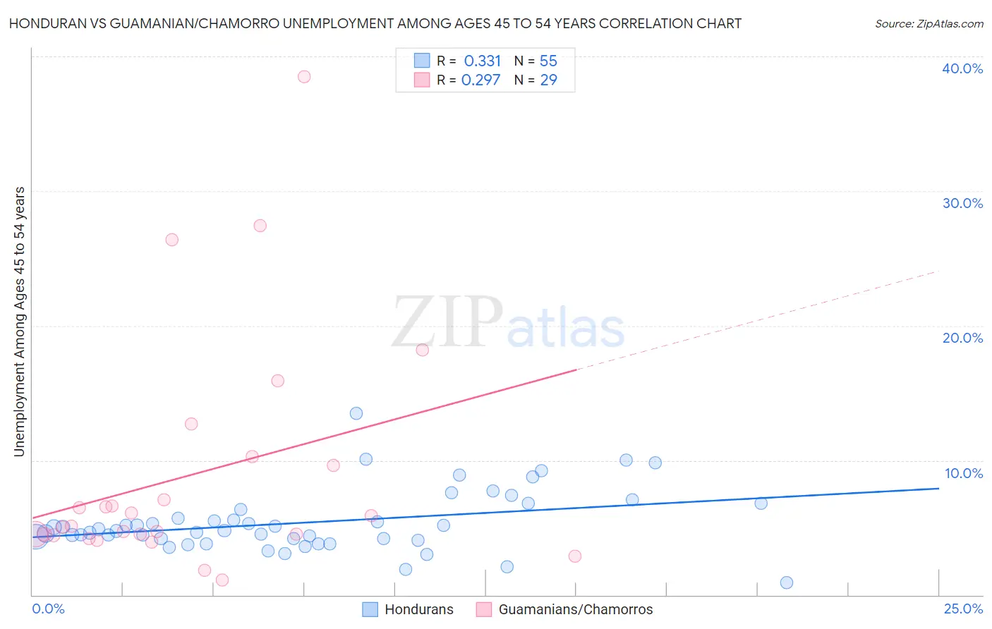Honduran vs Guamanian/Chamorro Unemployment Among Ages 45 to 54 years