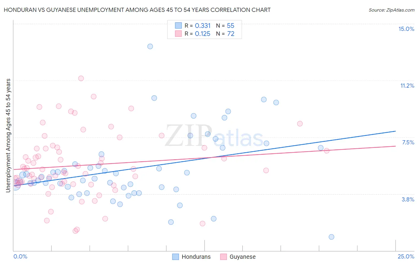 Honduran vs Guyanese Unemployment Among Ages 45 to 54 years