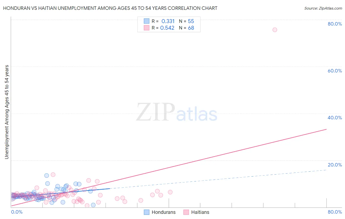 Honduran vs Haitian Unemployment Among Ages 45 to 54 years