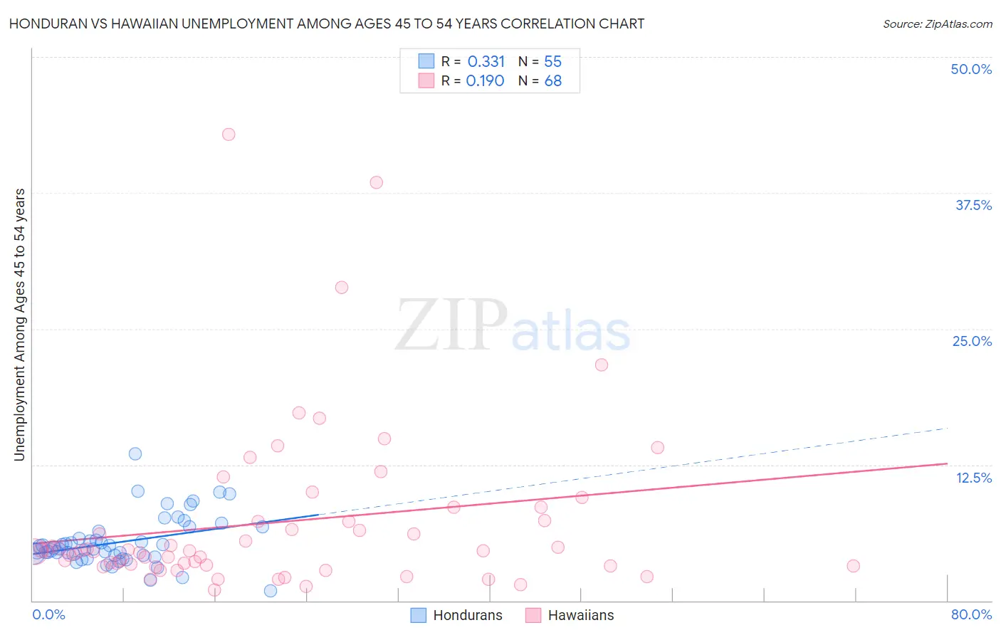 Honduran vs Hawaiian Unemployment Among Ages 45 to 54 years