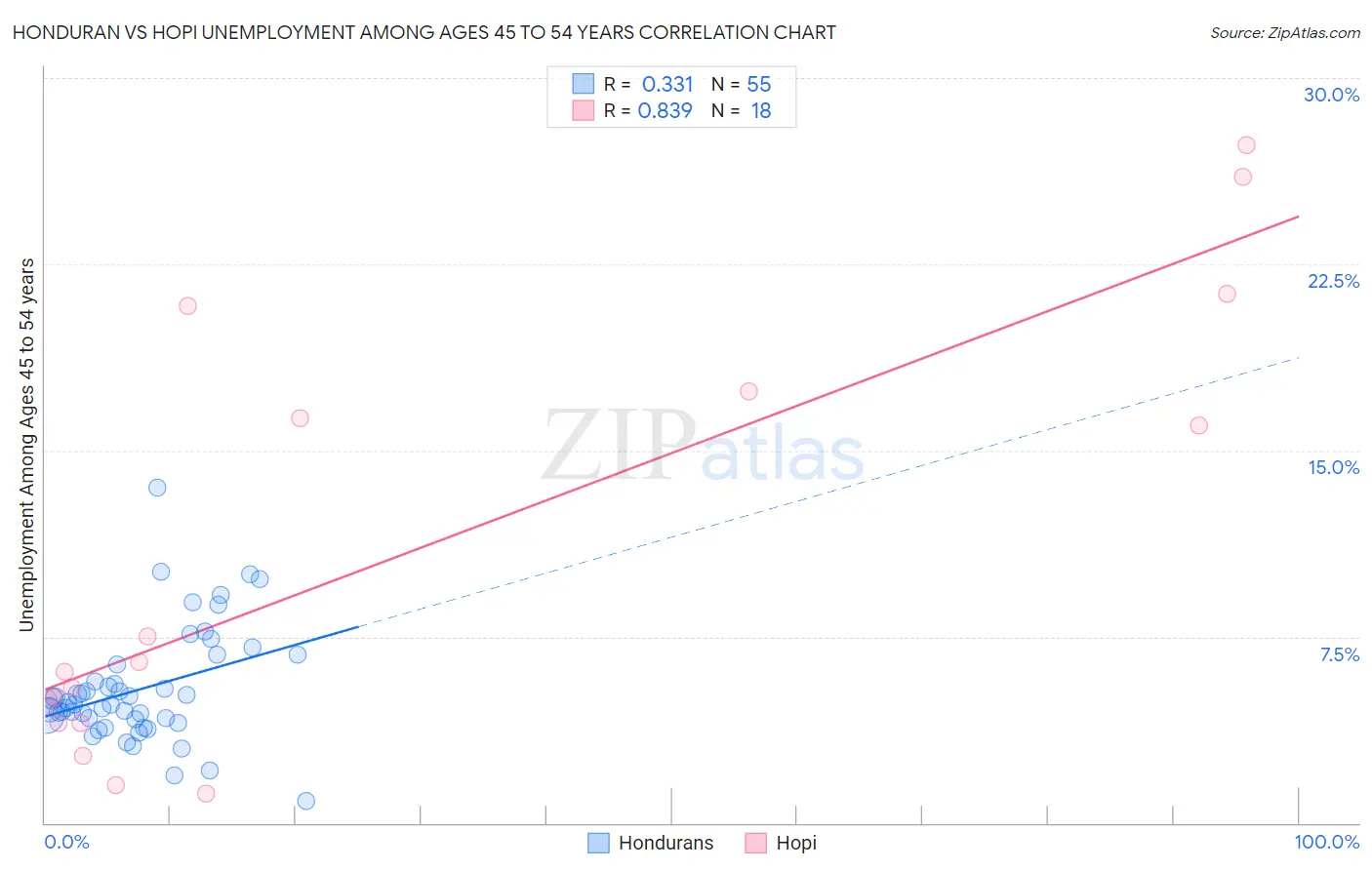 Honduran vs Hopi Unemployment Among Ages 45 to 54 years