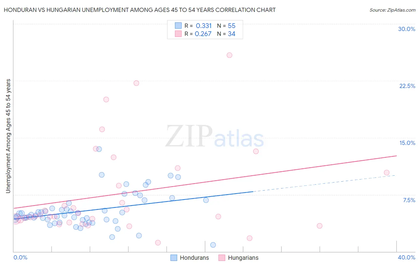 Honduran vs Hungarian Unemployment Among Ages 45 to 54 years