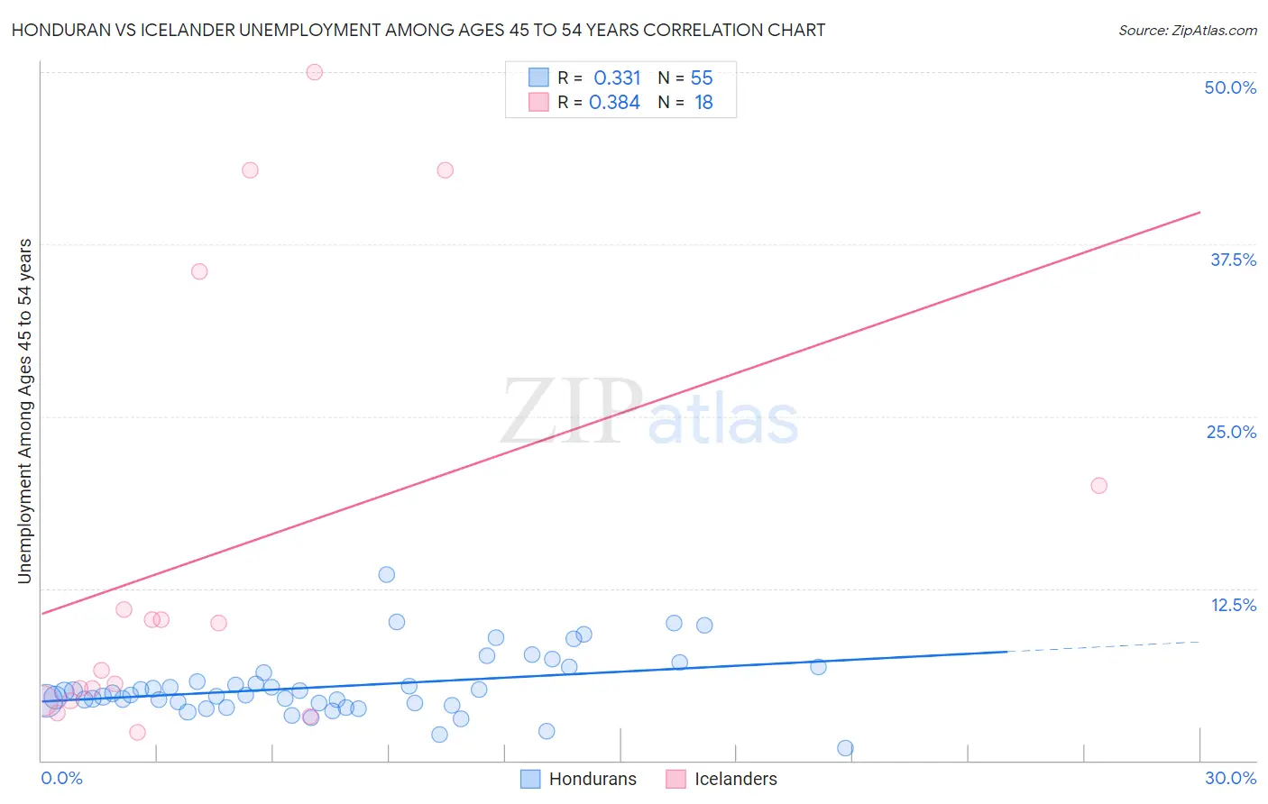 Honduran vs Icelander Unemployment Among Ages 45 to 54 years