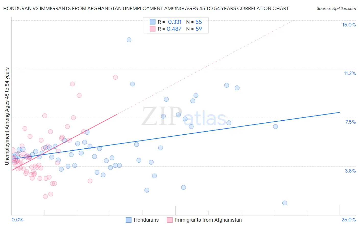 Honduran vs Immigrants from Afghanistan Unemployment Among Ages 45 to 54 years