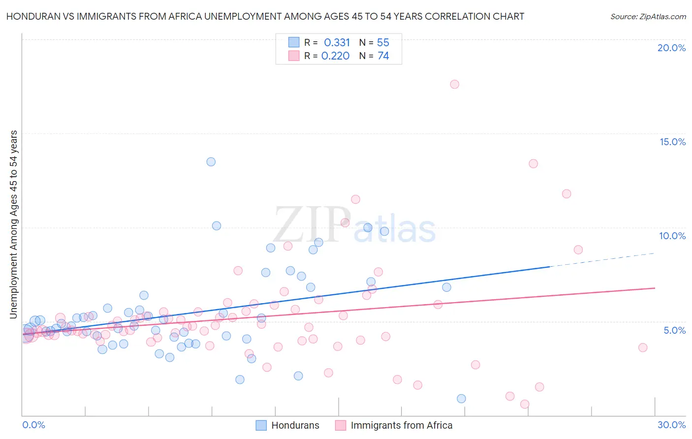 Honduran vs Immigrants from Africa Unemployment Among Ages 45 to 54 years