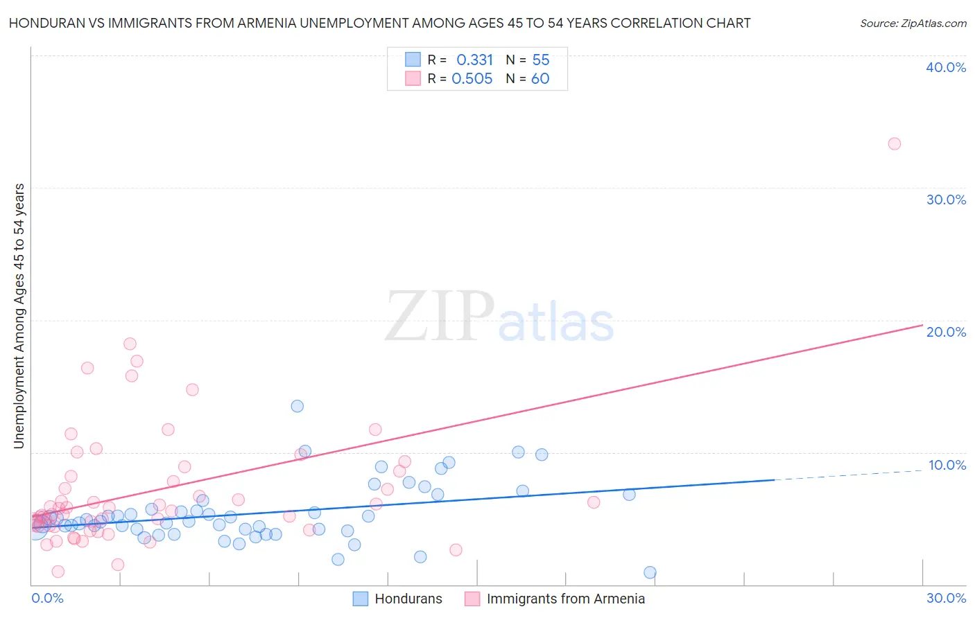 Honduran vs Immigrants from Armenia Unemployment Among Ages 45 to 54 years