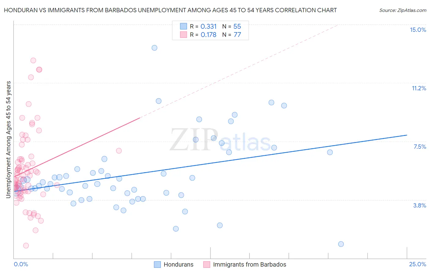 Honduran vs Immigrants from Barbados Unemployment Among Ages 45 to 54 years