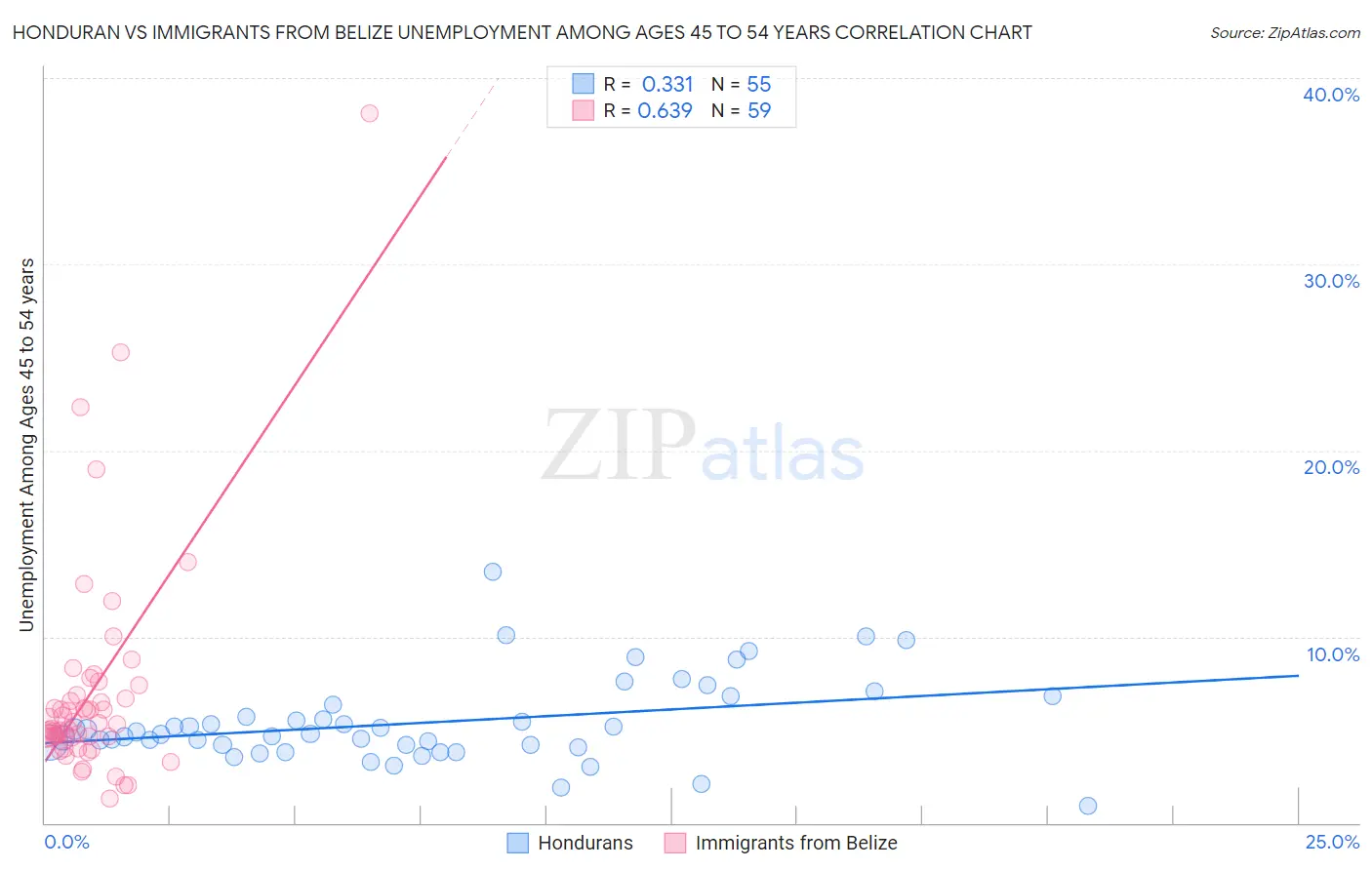 Honduran vs Immigrants from Belize Unemployment Among Ages 45 to 54 years