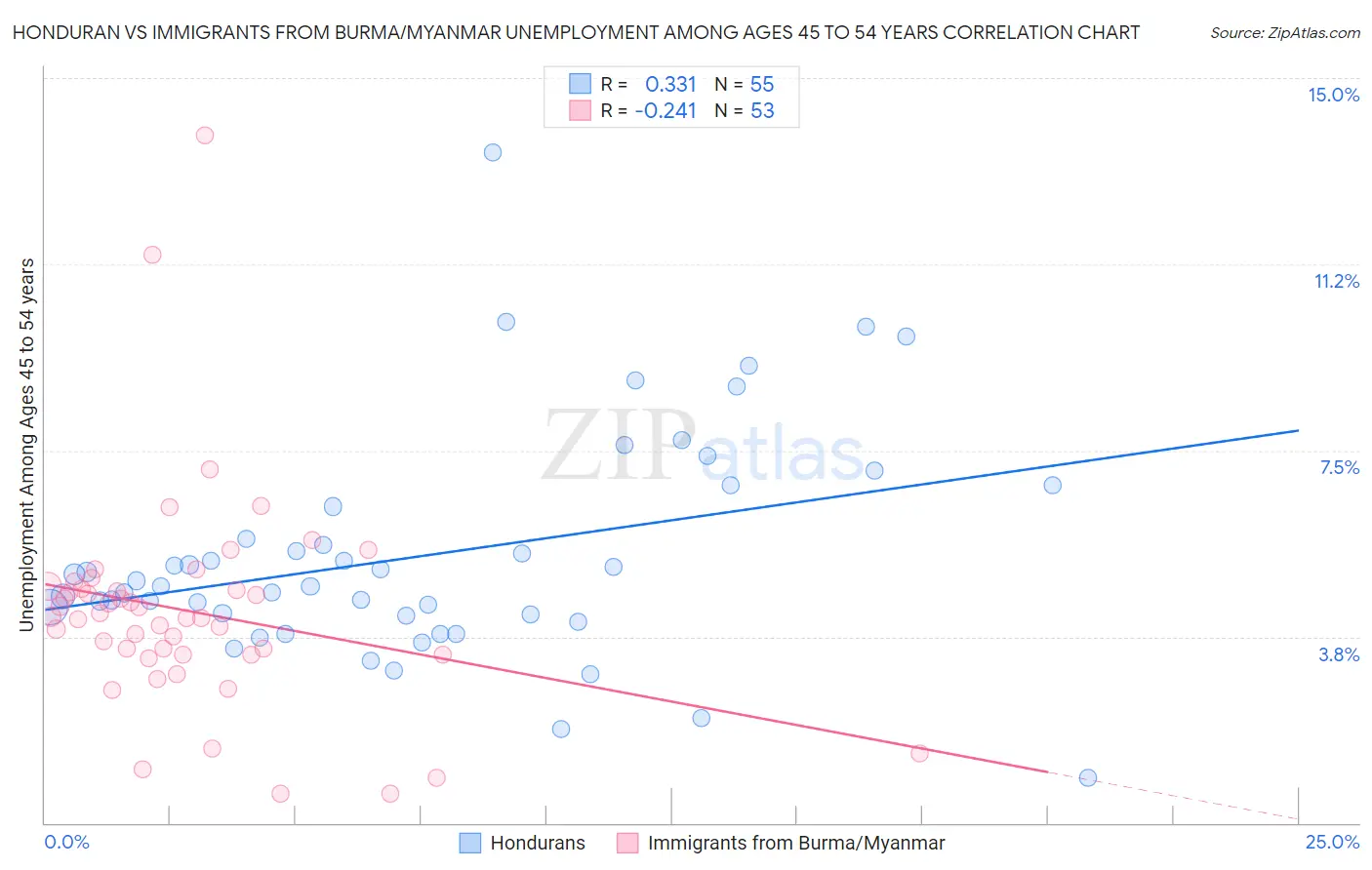 Honduran vs Immigrants from Burma/Myanmar Unemployment Among Ages 45 to 54 years