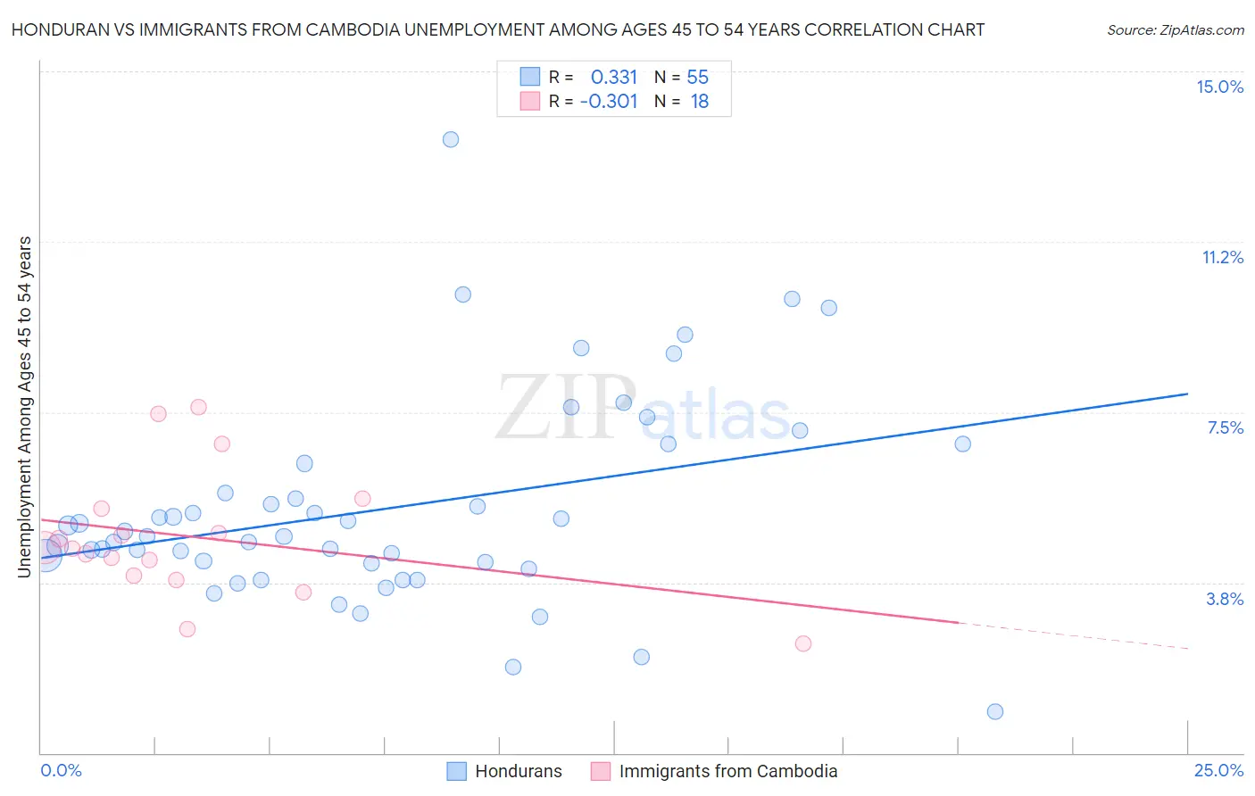 Honduran vs Immigrants from Cambodia Unemployment Among Ages 45 to 54 years