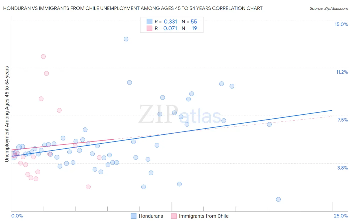 Honduran vs Immigrants from Chile Unemployment Among Ages 45 to 54 years