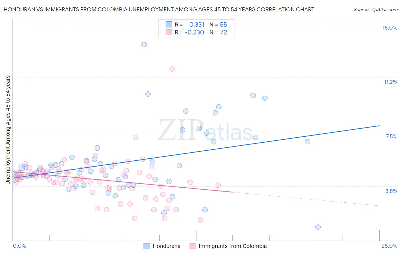 Honduran vs Immigrants from Colombia Unemployment Among Ages 45 to 54 years